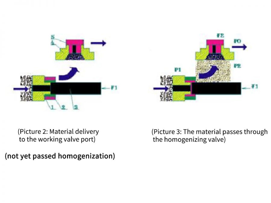 The working principle of the homogenizer1 The working principle of the homogenizer1
