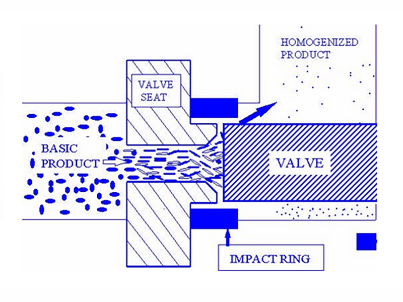 The working principle of the homogenizer The working principle of the homogenizer